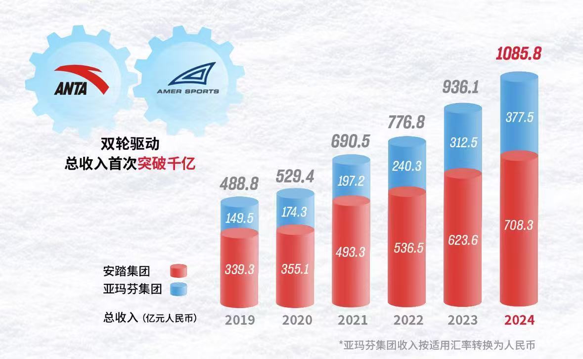 入创新高连续三年稳居中国市场全行业首位不朽情缘游戏平台安踏集团2024年收(图3)