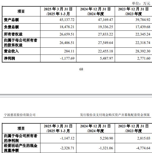5%股份 标的Q1亏损去年营收降不朽情缘版慈星股份拟买顺义科技7(图2)